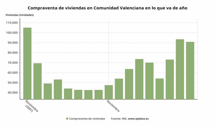 La compravenda d'habitatges a la Comunitat Valenciana i baixa un 19,96% després d'empitjorar la seua evolució interanual al desembre