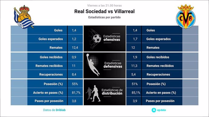 Estadísticas previa Real Sociedad vs Villarreal.