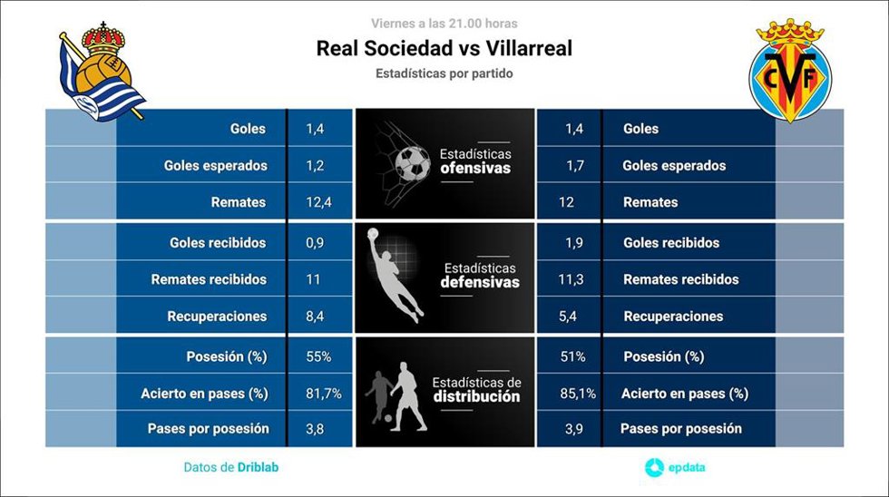 Estadísticas previa Real Sociedad vs Villarreal.
