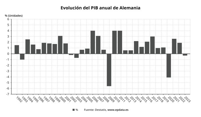 Evolución del PIB anual de Alemania