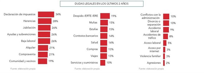 Tabla de dudas legales elaborado por onLygal