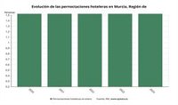 Las pernoctaciones hoteleras aumentan un 6,75% en enero en la Región de Murcia
