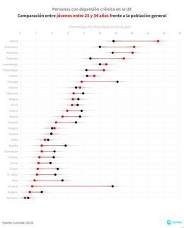 Personas con depresión crónica en la UE: comparación entre jóvenes entre 25 y 34 años frente a la población general