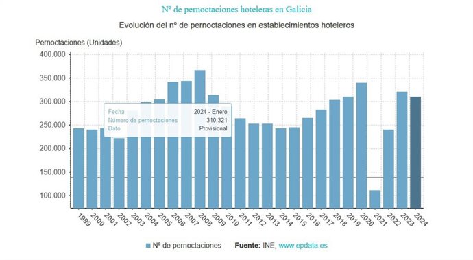 Pernoctaciones en Galicia