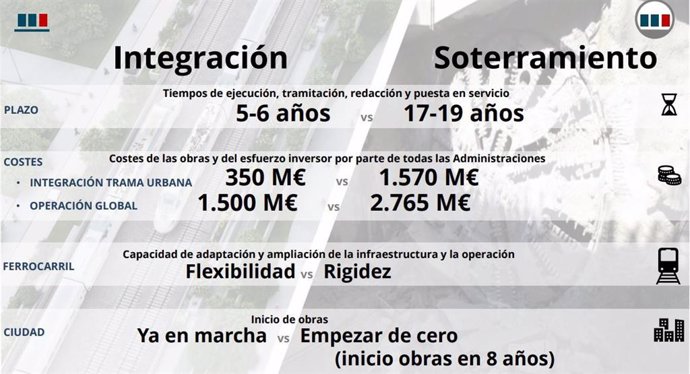 Esquema con los costes que estima Adif para los proyectos de integración ferroviaria en Valladolid.
