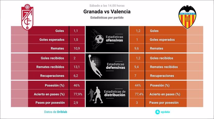 Estadísticas previa Granada vs Valencia.