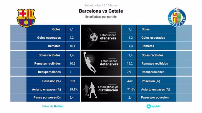 Estadísticas previa Barcelona vs Getafe.
