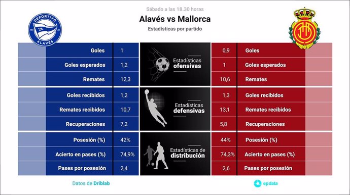 Estadísticas previa Alavés vs Mallorca.