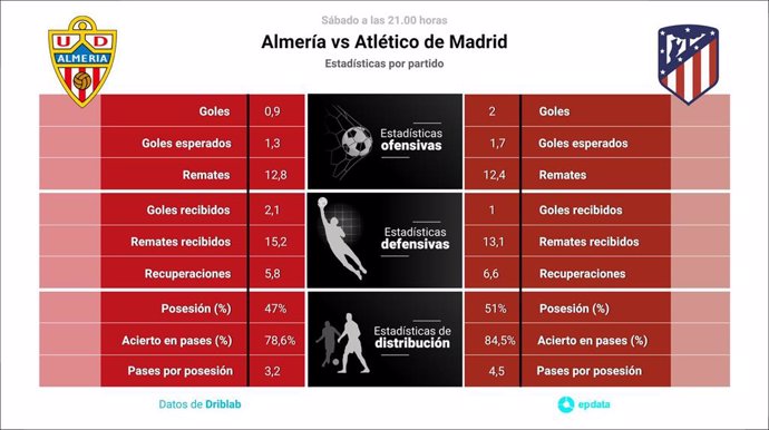 Estadísticas previa Almería vs Atlético de Madrid.