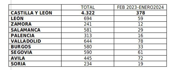 Datos por provincias de protecciones temporales de refugiados ucranianos desde el inicio de la guerra en Castilla y León