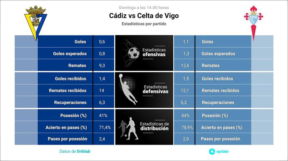 Estadísticas previa Cádiz vs RC Celta.