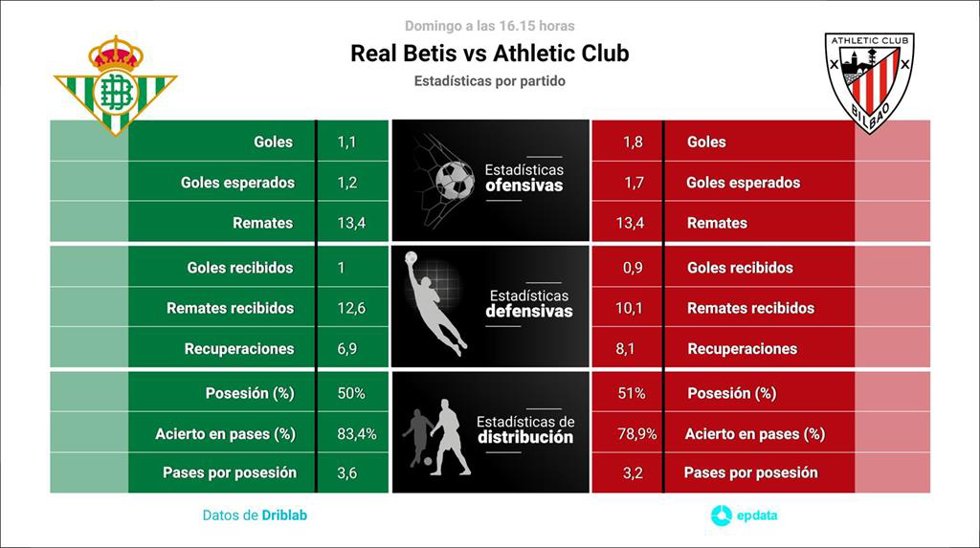 Estadísticas previa Real Betis vs Athletic Club.