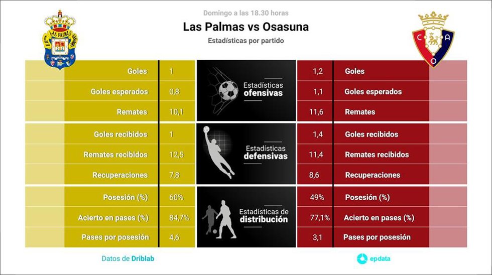 Estadísticas previa Las Palmas vs Osasuna.