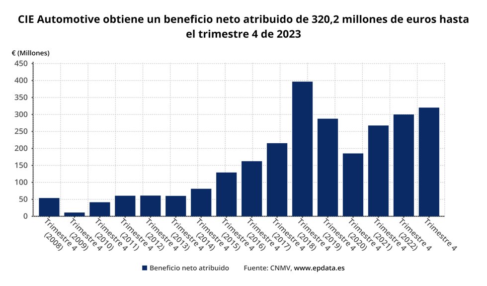 Resultados CIE Automative
