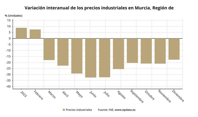 Variación interanual de los precios industriales en la Región de Murcia