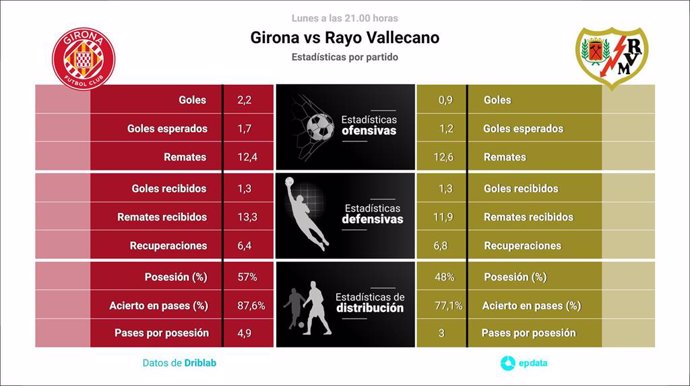 Estadísticas previa Girona vs Rayo Vallecano.