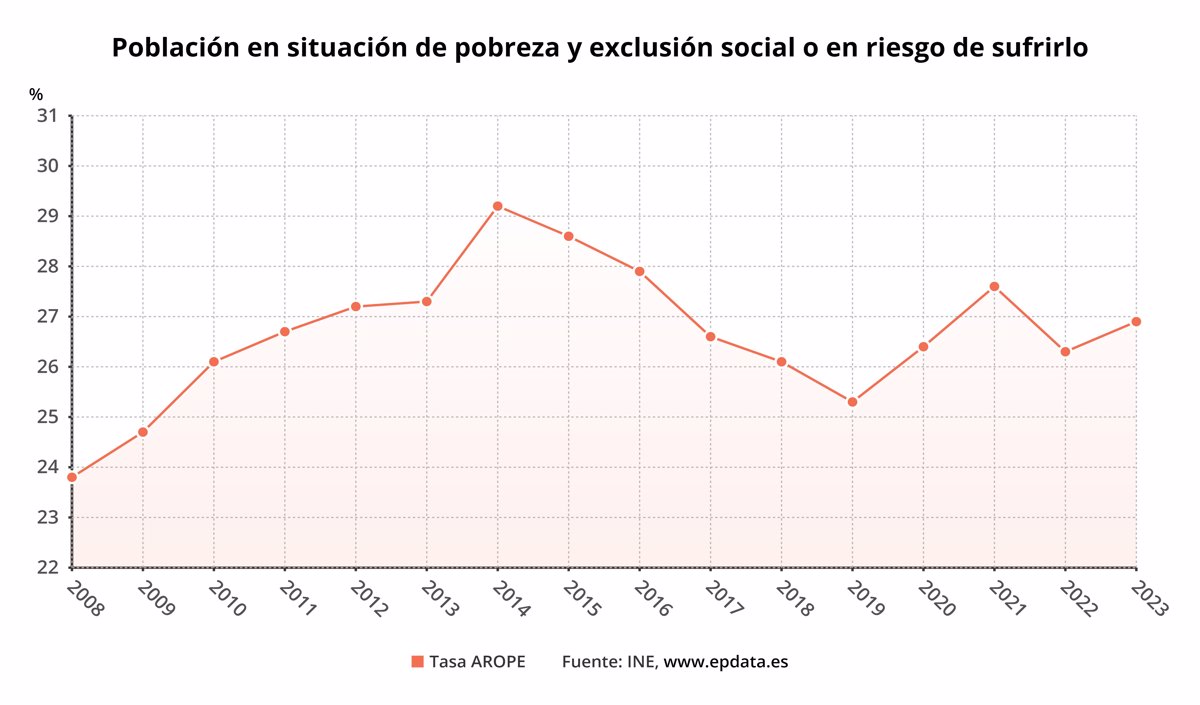 El porcentaje de población en riesgo de pobreza o exclusión social se eleva en España hasta el 26,5%, según el INE