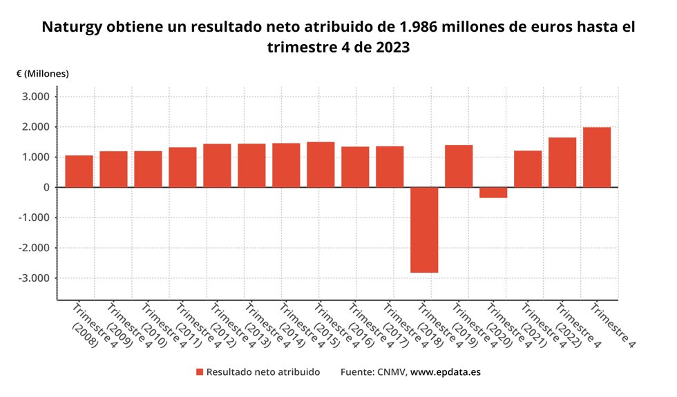 Resultados Naturgy