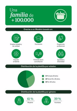 Mercadona supera las 100.000 personas en plantilla, todas con contratos fijos y de calidad