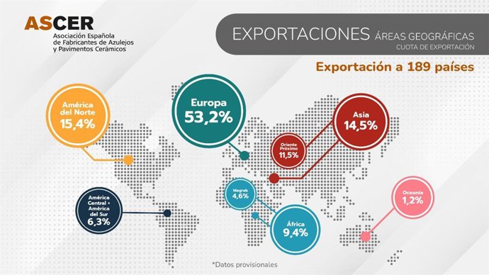 El sector cerámico facturó 4.864 millones de euros en 2023, un 14,3% menos que el año anterior