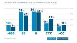 La distribución de empresas por escalón de calificación, según un gráfico de Inbonis Rating.