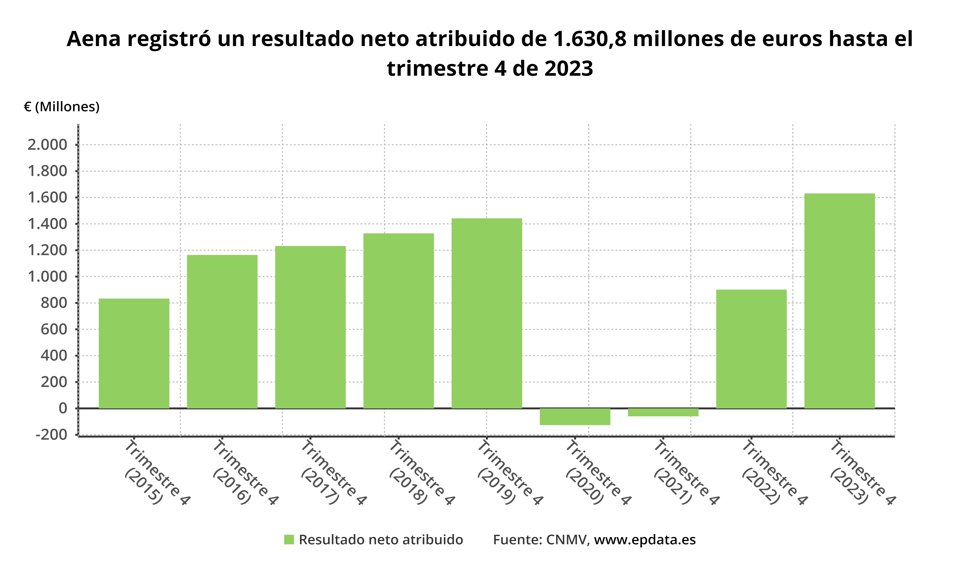 Resultados Aena