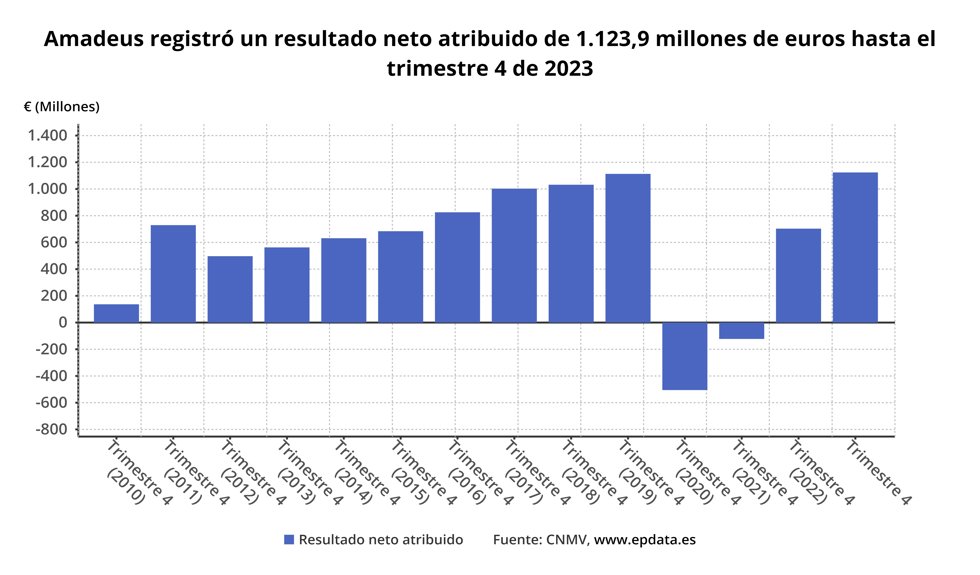 Resultados Amadeus