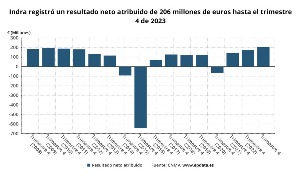 Resultados Indra