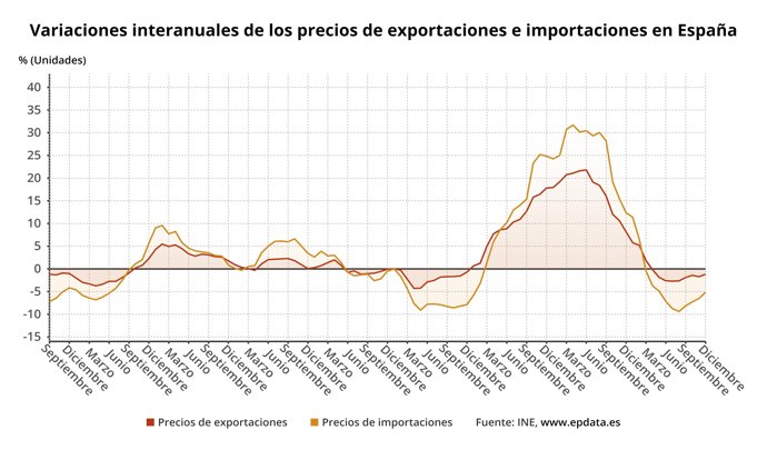 Evolución de los precios de exportaciones e importaciones industriales