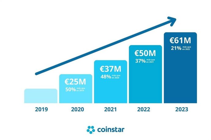 Crecimiento de Coinstar en 2023.