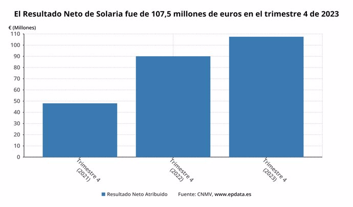 Resultados Solaria