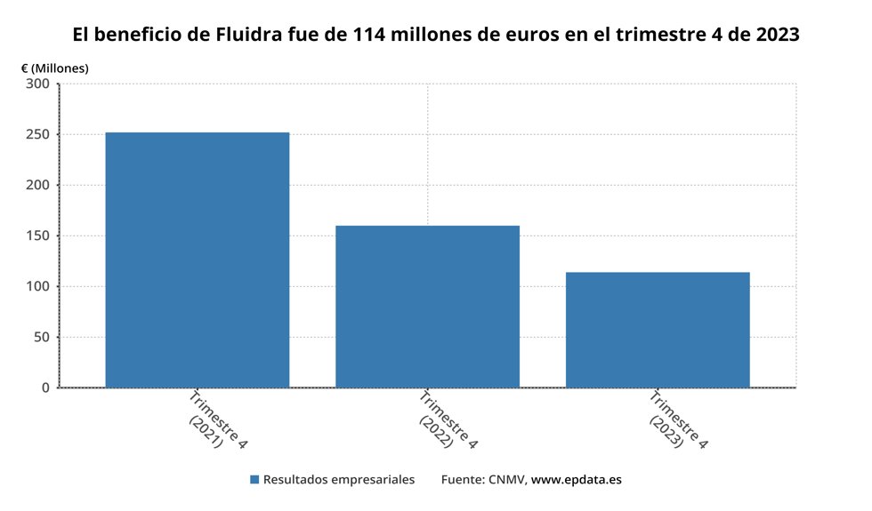 Resultados Fluidra