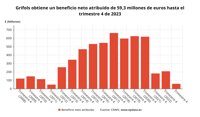 Grifols reduce un 71,5% su beneficio en 2023, hasta casi 60 millones, tras la ofensiva de Gotham