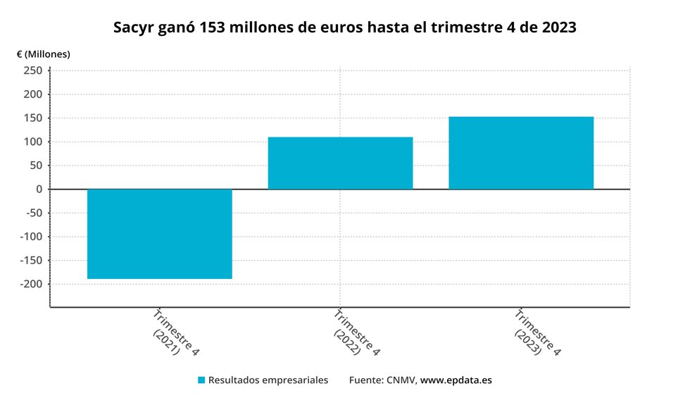 Resultados Sacyr