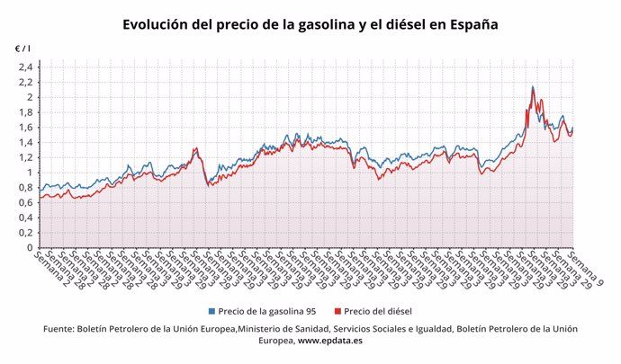 Precio de la gasolinay el diésel en España