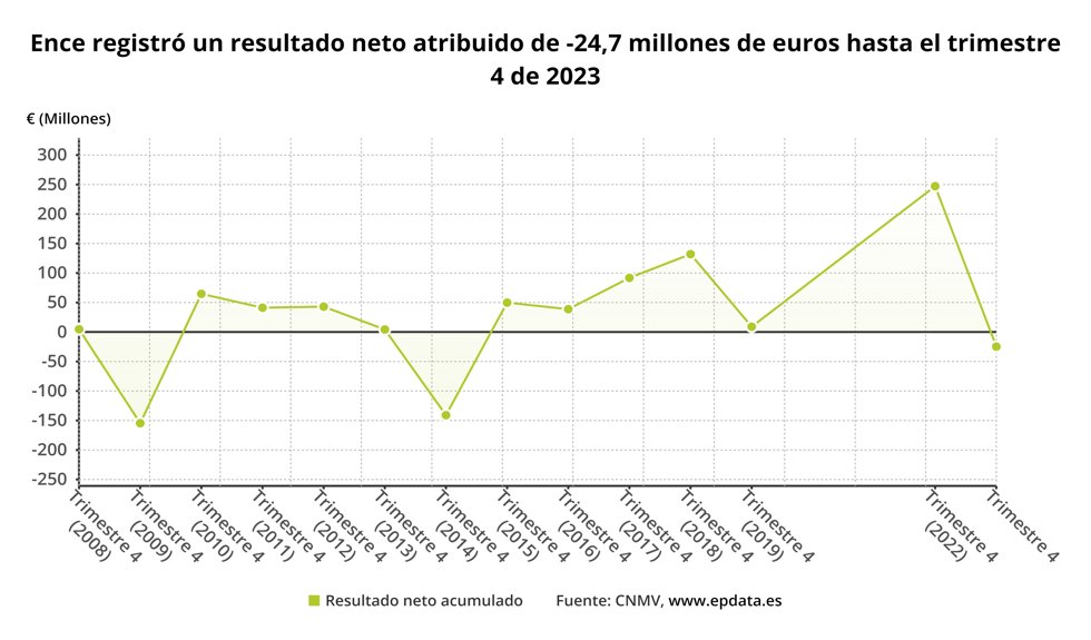 Resultados Ence