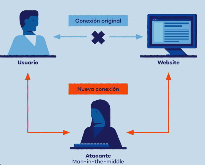 Gráfico que explica el fraude 'Man in the middle'