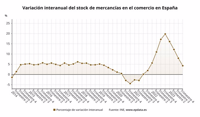 Variación interanual del stock de mercancías en el comercio en España