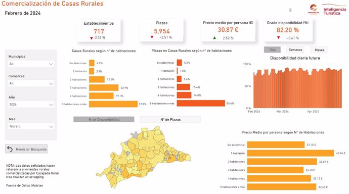 Turismo Costa Del Sol pone en marcha dos nuevos 'dashboards' para seguir enriqueciendo su Big Data