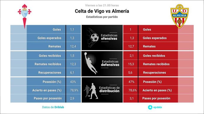 Estadísticas previa Celta vs Almería.