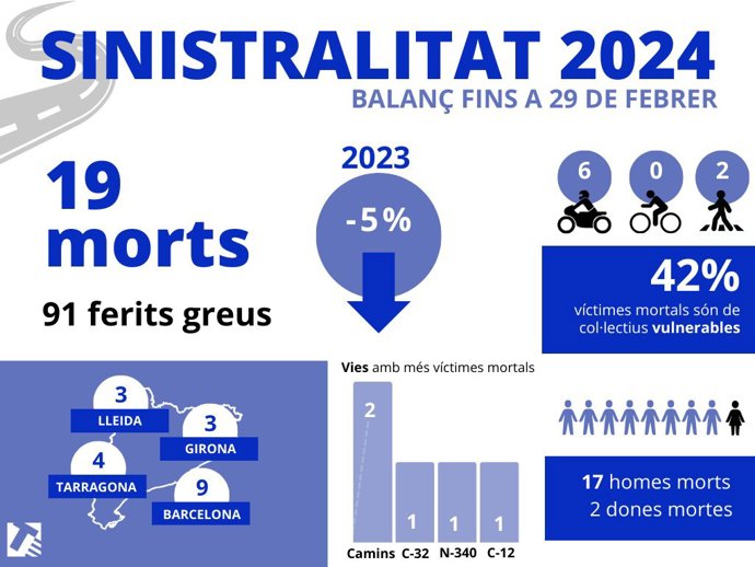 Cifras del balance de siniestralidad en Catalunya en enero y febrero de 2024.