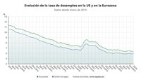 La tasa de paro de la eurozona y la UE arrancó 2024 en mínimos históricos