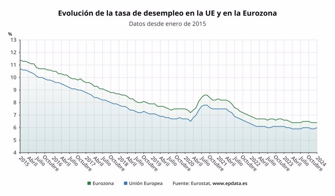 Evolución del paro en la eurozona y la UE