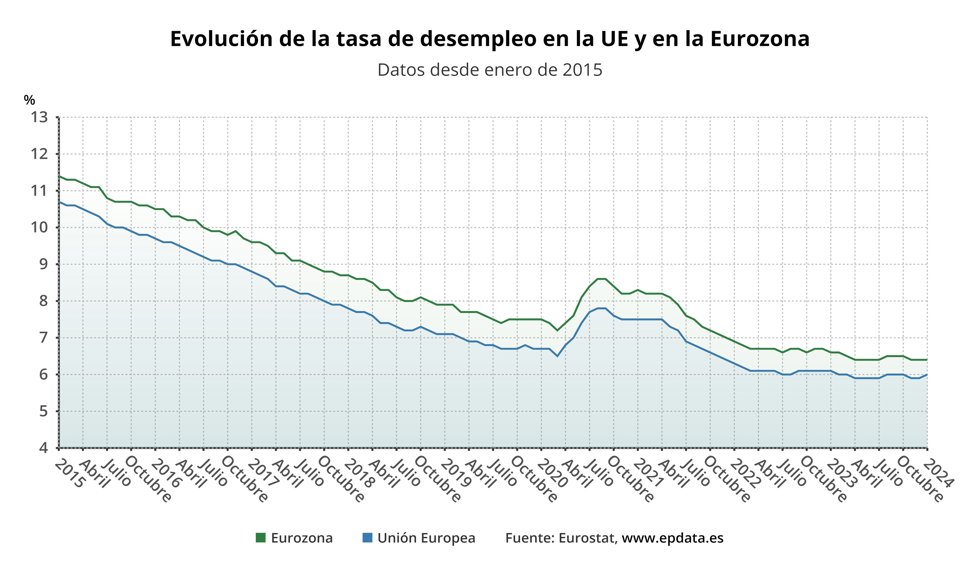 Evolución del paro en la eurozona y la UE