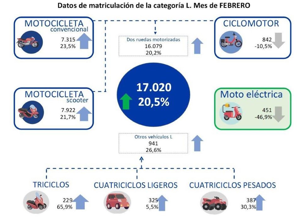 Las matriculaciones de motos crecen un 22,5% anual en febrero hasta las 15.237 unidades, según Anesdor.