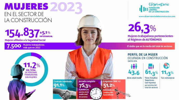 Las trabajadoras forman el 11,2% de la fuerza laboral del sector de la construcción, según la Fundación Laboral de la Construcción.