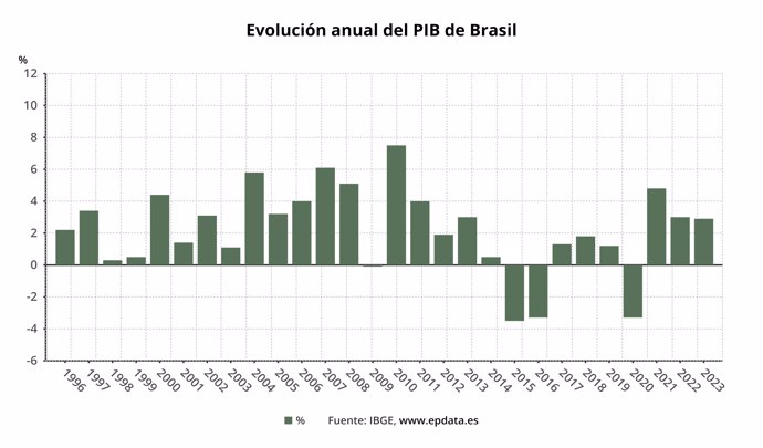 Evolución anual del PIB de Brasil