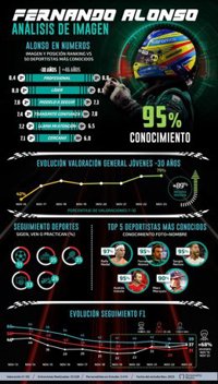 Fernando Alonso, entre los tres deportistas en activo españoles más conocidos