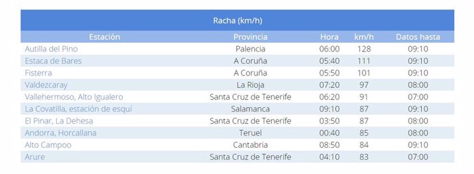 Ranking de rachas de viento