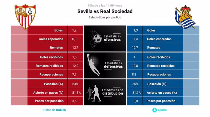 Estadísticas previa Sevilla vs Real Sociedad.